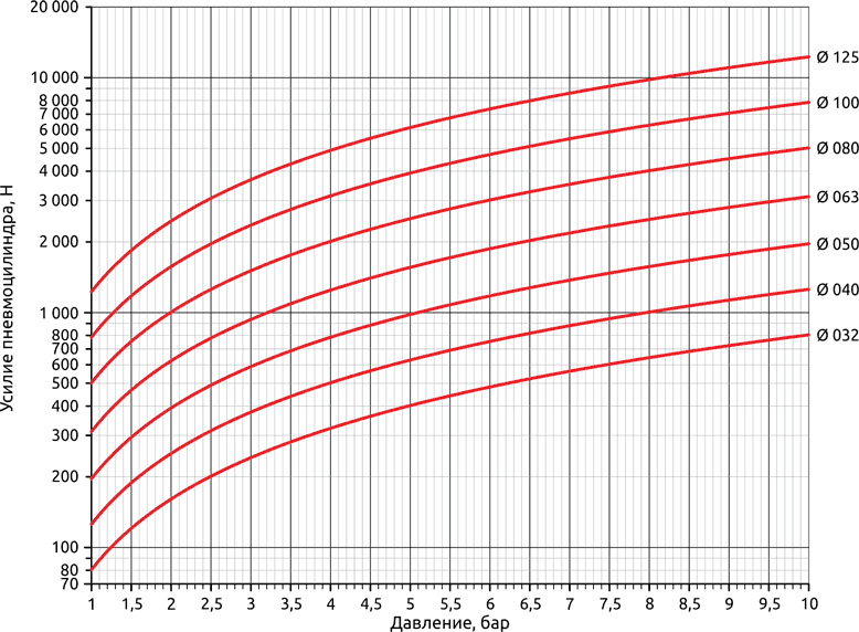 Зависимость усилия на штоке пневмоцилиндра от давления