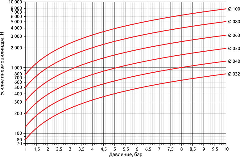 Зависимость усилия на штоке пневмоцилиндра от давления