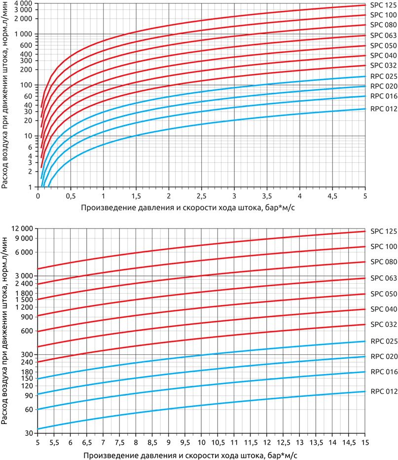 Зависимость пикового расхода сжатого воздуха пневмоцилиндрами серий RPC и SPC от произведения P*v