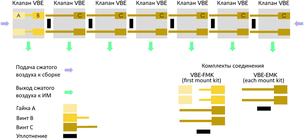Схема комплектов распределительных клапанов серии VBE